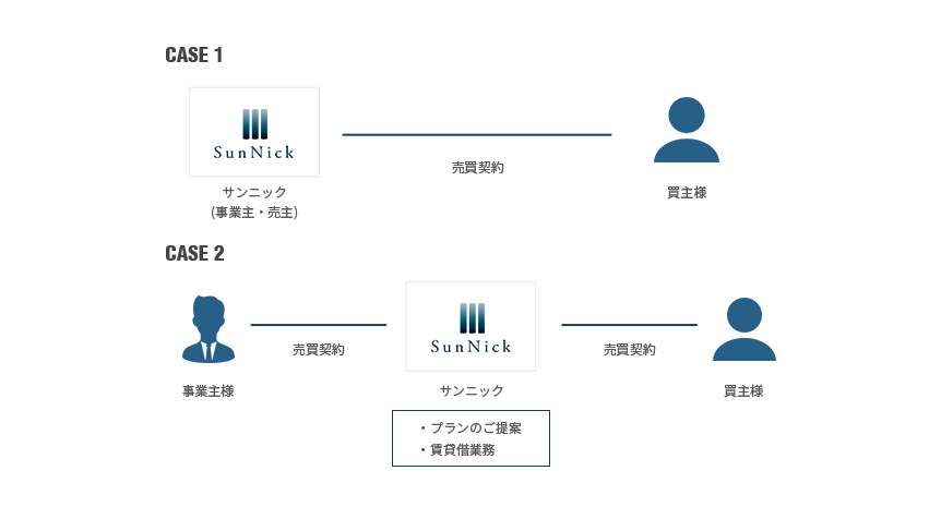 分譲事業