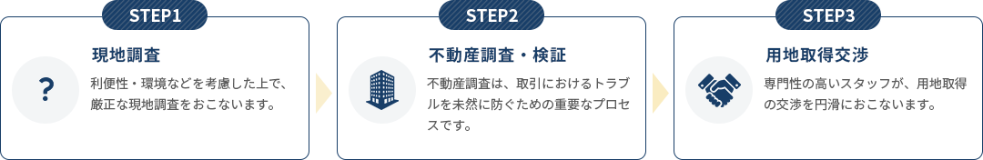 用地取得 STEP